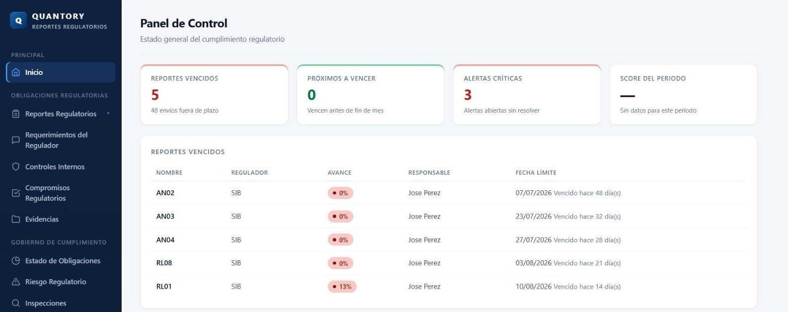 Panel de control de Quantory con reportes vencidos, próximos a vencer y alertas críticas.